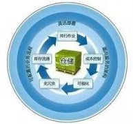 成品倉庫零數管理的必要性
