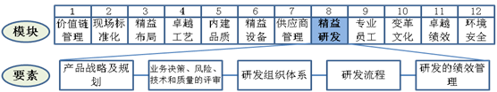 精益研發要素工作重點