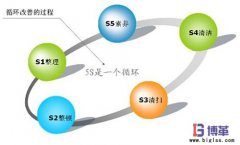 精益生產之5s管理內容