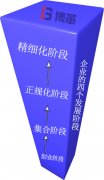 博革咨詢論企業(yè)精益轉(zhuǎn)型升級必要性(下)