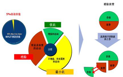 精益實施是個不斷消除浪費的過程 精益實施過程