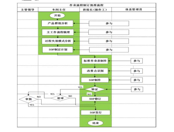 標準化作業步驟 標準化作業步驟