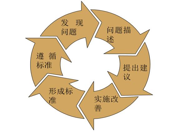 標準化作業改進步驟PDCA循環 SOP改進步驟