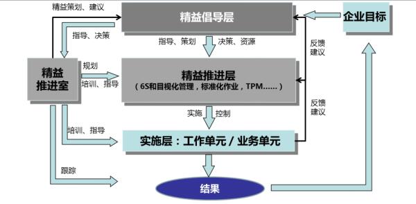  “3+1”精益推進組織架構(gòu)