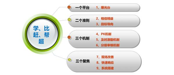 精益推進“學(xué)比趕幫超”主題模式