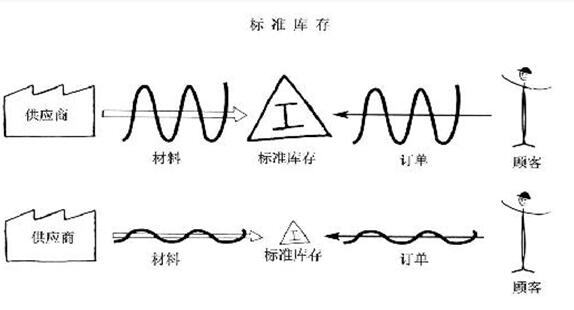 精益管理專業(yè)術(shù)語(yǔ)之標(biāo)準(zhǔn)庫(kù)存 精益管理專業(yè)術(shù)語(yǔ)之標(biāo)準(zhǔn)庫(kù)存