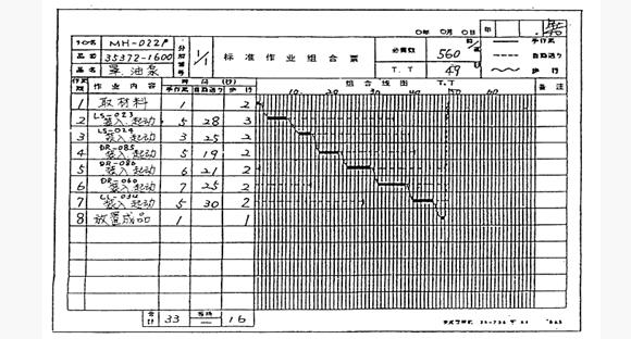 標準化操作組合表 精益管理標準化操作組合表