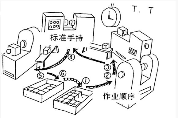 標準化操作 精益管理標準化操作