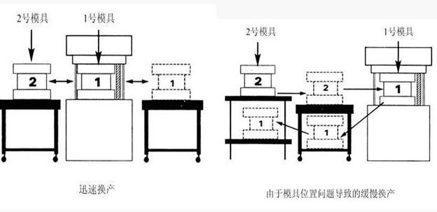 10分鐘內更換模具 10分鐘內更換模具