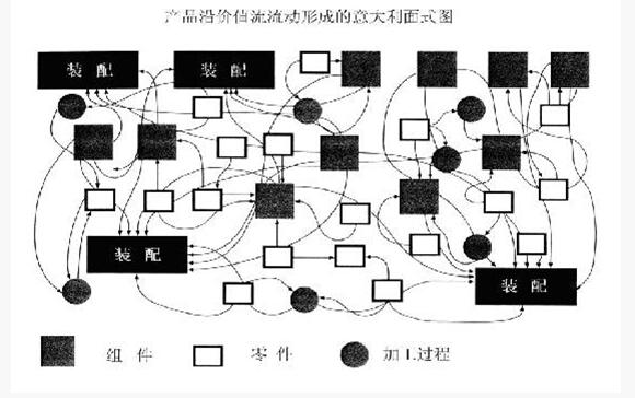 意大利面條圖 精益管理意大利面條圖