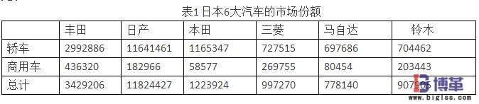 日本汽車市場份額 供應商關系對日本汽車市場份額的影響