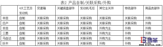 供應商關系 供應商關系對日本汽車市場份額的影響