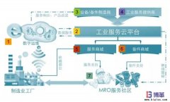數字運維＋MRO領域B2B產業互聯網框架