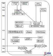 精益生產發展歷程