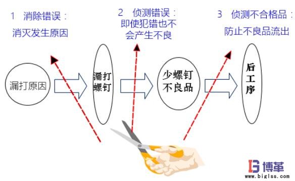 防錯法的基本思路 防錯法的基本思路
