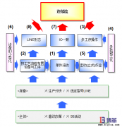 連續流生產方式的建立步驟及要點