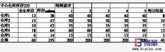 家電企業的月訂貨與滾動周計劃