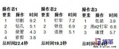 周期時間與節拍時間之間的計算