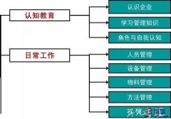 現場管理中車間主管的基本職能