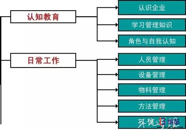 現場管理中車間主管的基本職能