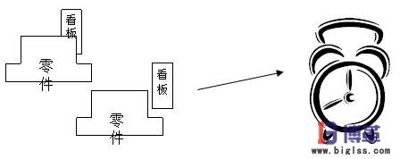 批量生產時間