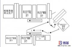 什么是標準化作業?