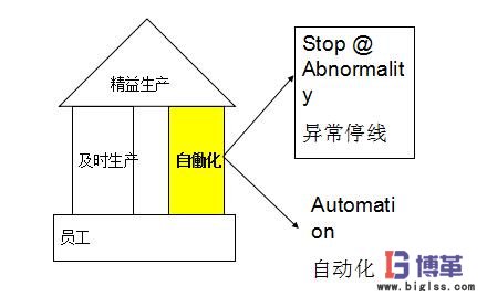 精益生產自働化 精益生產自働化