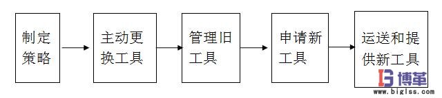 車間工具看板的五個步驟 車間工具看板的五個步驟