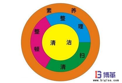 5S管理內容概念