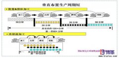 企業如何推動單件流?
