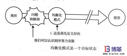 均衡化生產模式是一個目標狀態