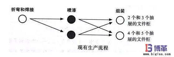 生產文件柜的三個主要流程