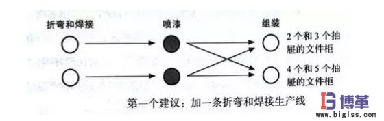 生產文件柜的流程改造