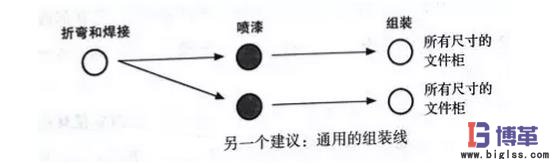 生產文件柜的流程改造