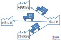 汽車零部件物流中 Milk Run(送牛奶)方式