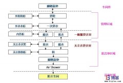如何做好車間的防塵管理?