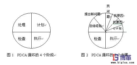pdca循環的四個階段八個步驟
