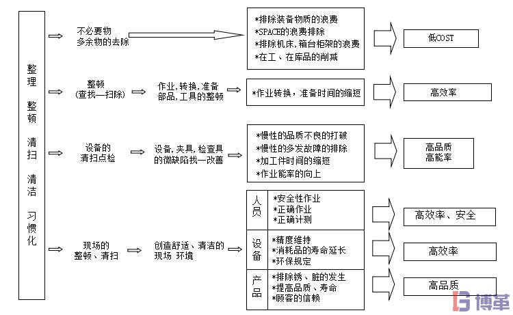 5S管理與工廠改善之間的關系