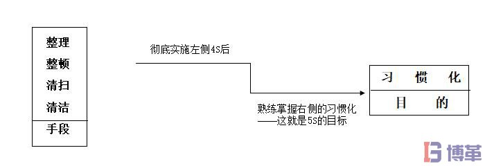 5S管理素養階段的意義