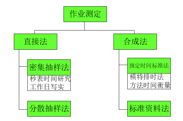 作業測定的主要方法