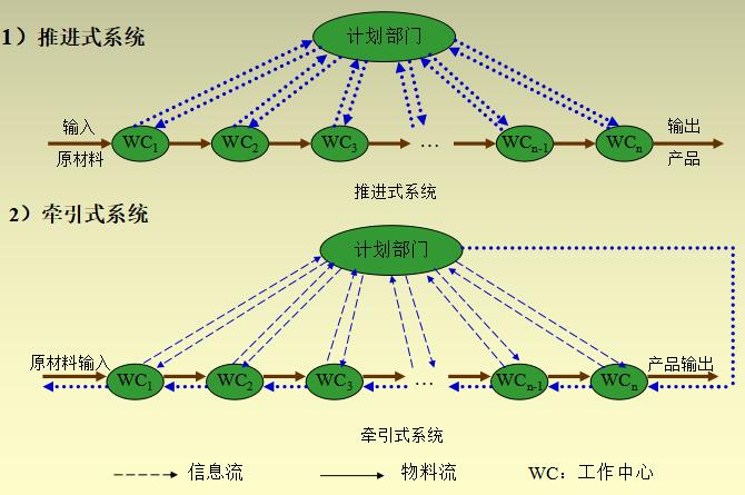 推進式系統