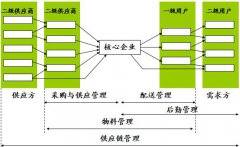 什么是供應鏈管理?