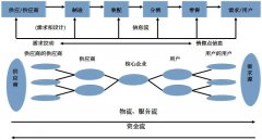 供應鏈管理主要內容