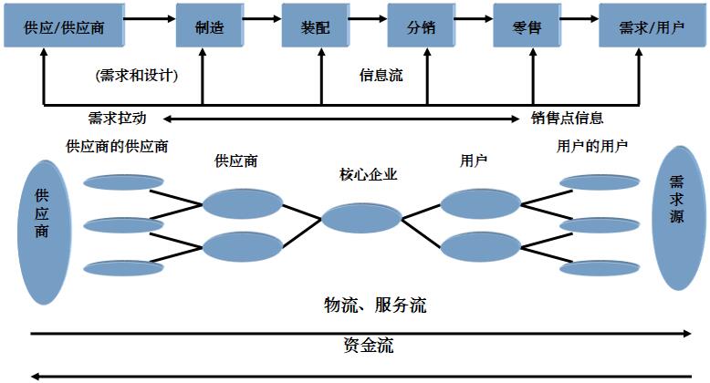  供應鏈管理主要內容