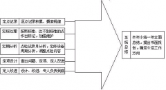 TPM中的設備點檢制