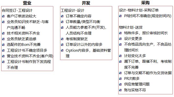 現狀價值流圖