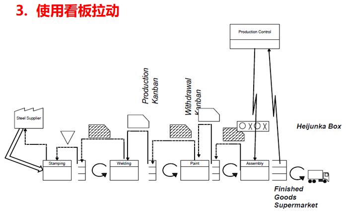 未來價(jià)值流圖繪制的方向