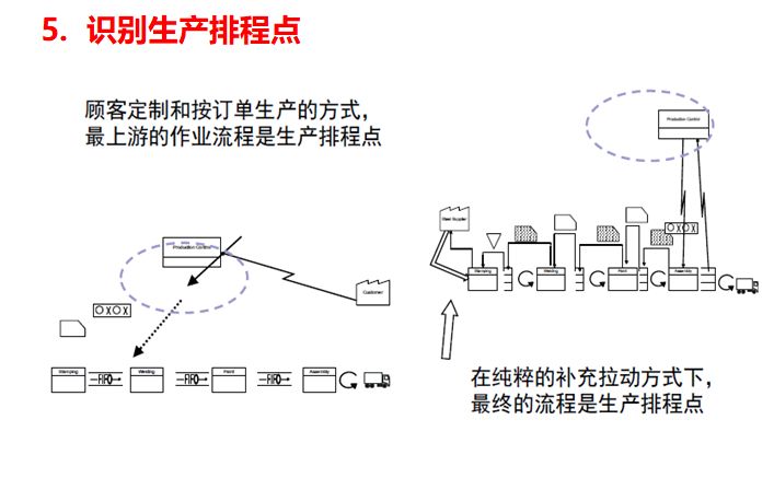 未來價(jià)值流圖繪制的方向