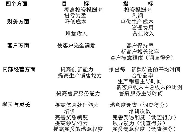 平衡計分卡的四個維度目標及指標