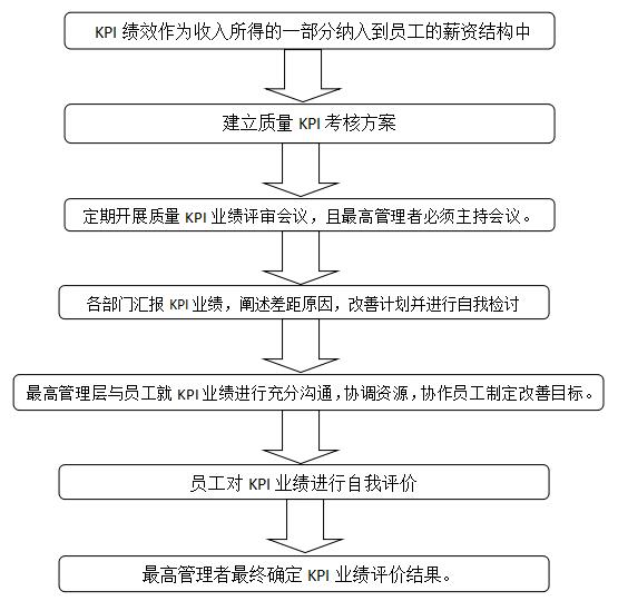 質量KPI考核方法流程